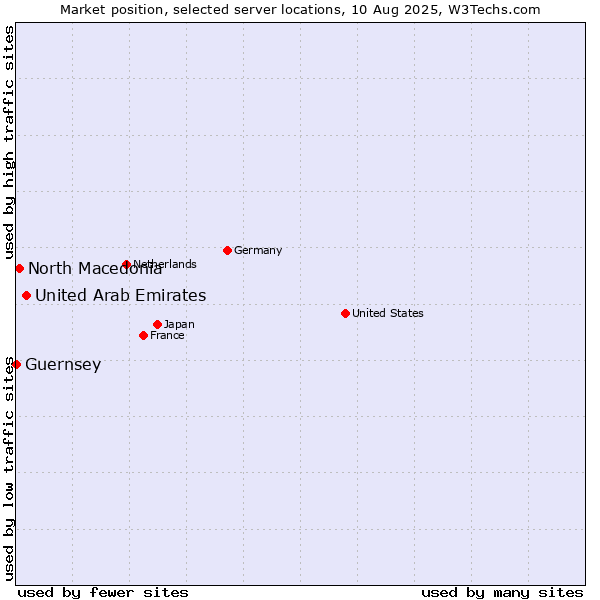 Market position of United Arab Emirates vs. North Macedonia vs. Guernsey