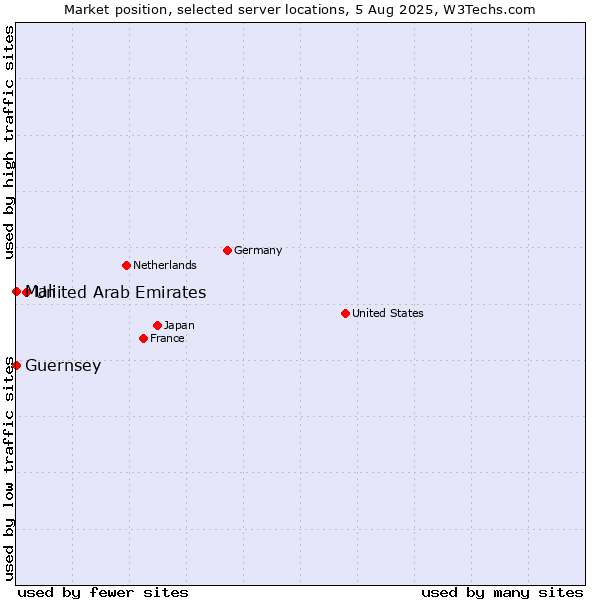 Market position of United Arab Emirates vs. Mali vs. Guernsey