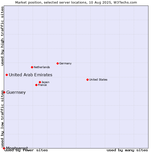 Market position of United Arab Emirates vs. Guernsey vs. Montserrat