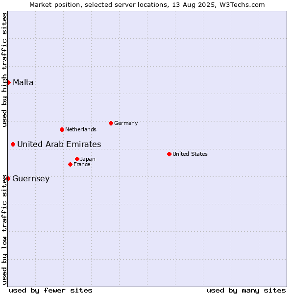 Market position of United Arab Emirates vs. Malta vs. Guernsey