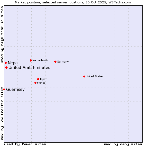Market position of United Arab Emirates vs. Nepal vs. Guernsey