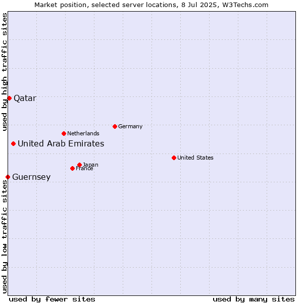Market position of United Arab Emirates vs. Qatar vs. Guernsey