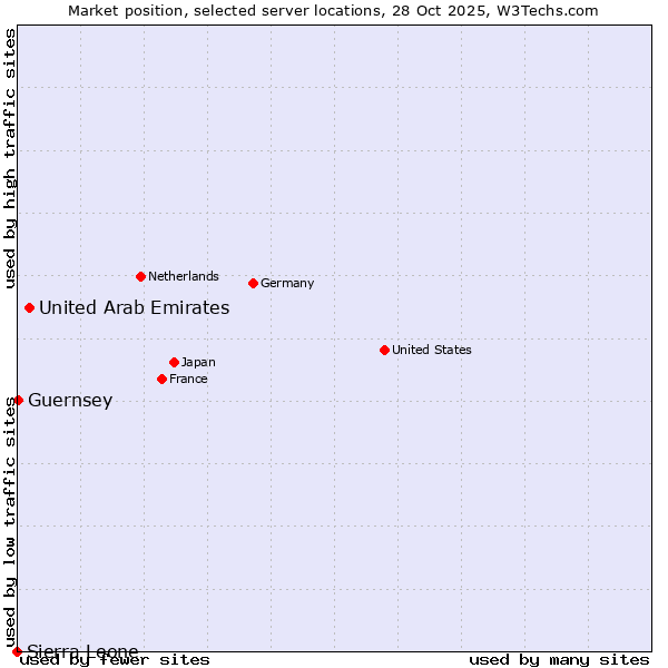 Market position of United Arab Emirates vs. Guernsey vs. Sierra Leone