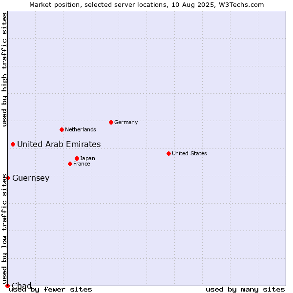Market position of United Arab Emirates vs. Guernsey vs. Chad