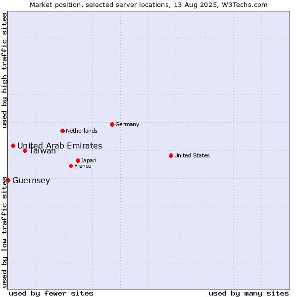 Market position of Taiwan vs. United Arab Emirates vs. Guernsey