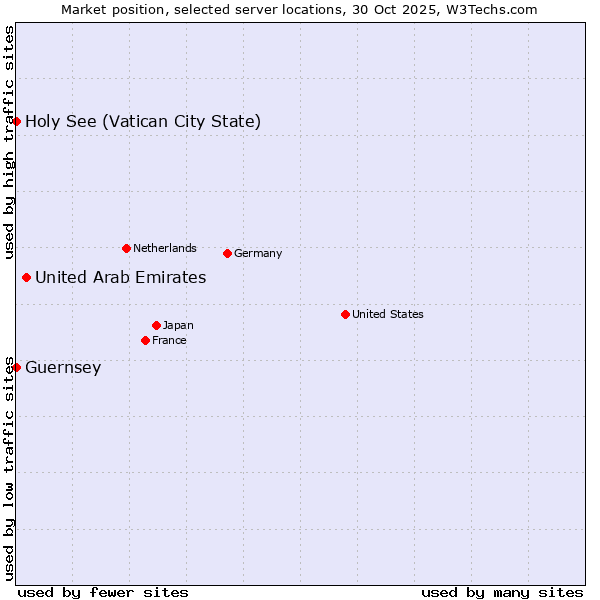 Market position of United Arab Emirates vs. Holy See (Vatican City State) vs. Guernsey