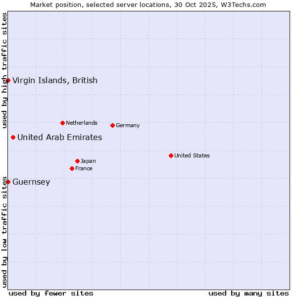 Market position of United Arab Emirates vs. Virgin Islands, British vs. Guernsey