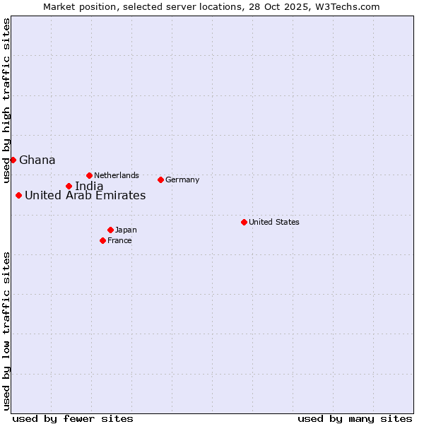 Market position of India vs. United Arab Emirates vs. Ghana