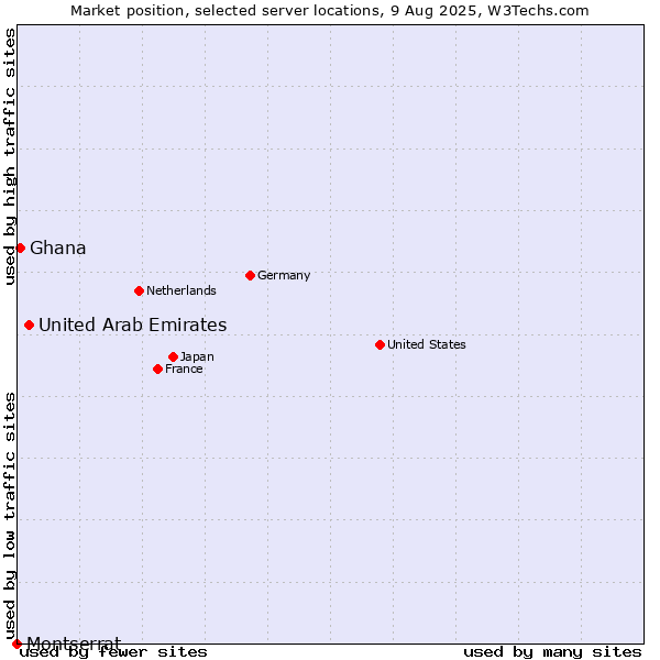 Market position of United Arab Emirates vs. Ghana vs. Montserrat