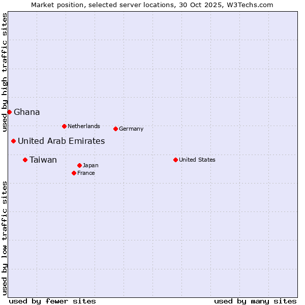 Market position of Taiwan vs. United Arab Emirates vs. Ghana