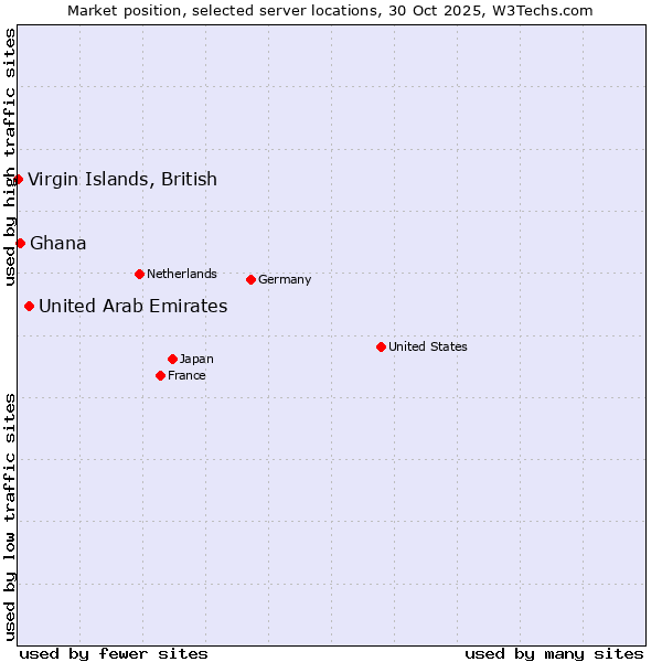 Market position of United Arab Emirates vs. Ghana vs. Virgin Islands, British