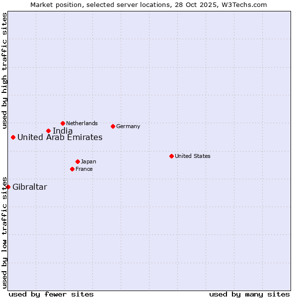 Market position of India vs. United Arab Emirates vs. Gibraltar