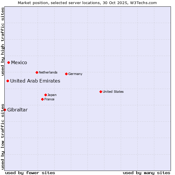 Market position of Mexico vs. United Arab Emirates vs. Gibraltar