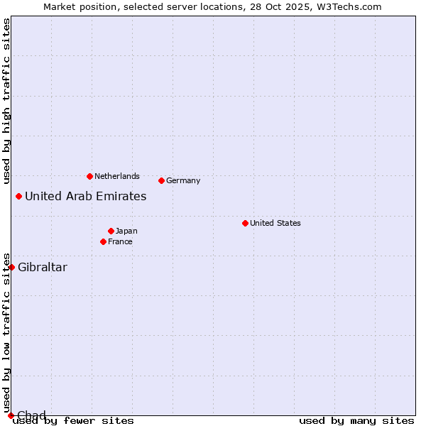 Market position of United Arab Emirates vs. Gibraltar vs. Chad