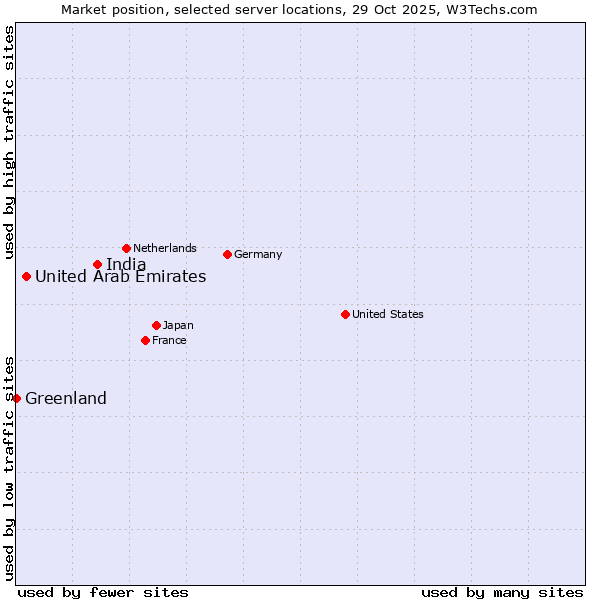 Market position of India vs. United Arab Emirates vs. Greenland