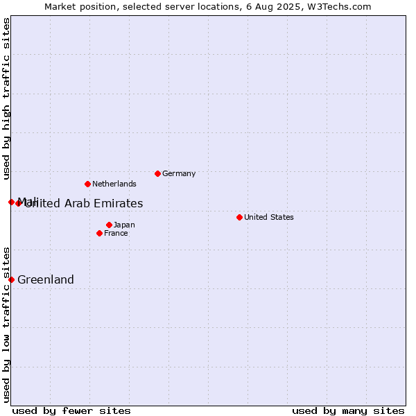 Market position of United Arab Emirates vs. Mali vs. Greenland