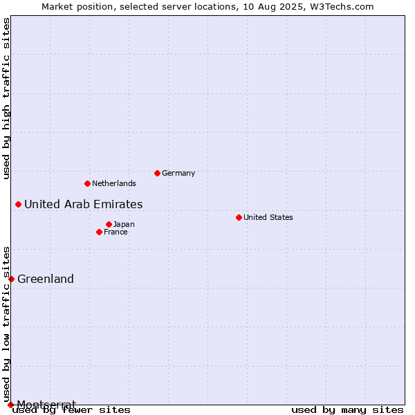 Market position of United Arab Emirates vs. Greenland vs. Montserrat