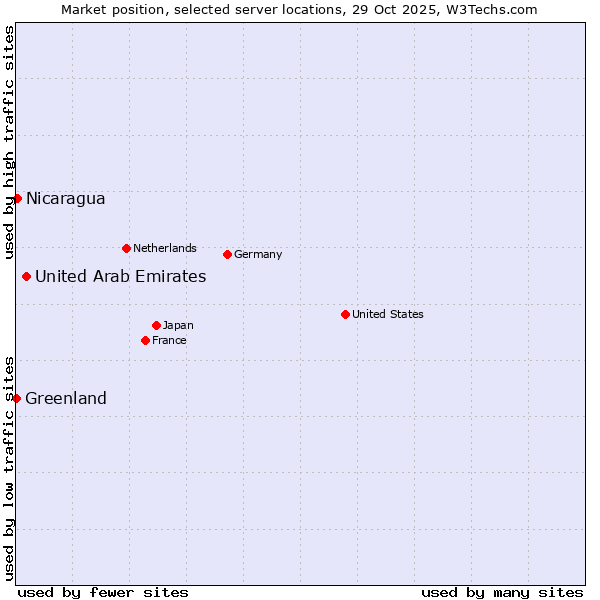 Market position of United Arab Emirates vs. Nicaragua vs. Greenland