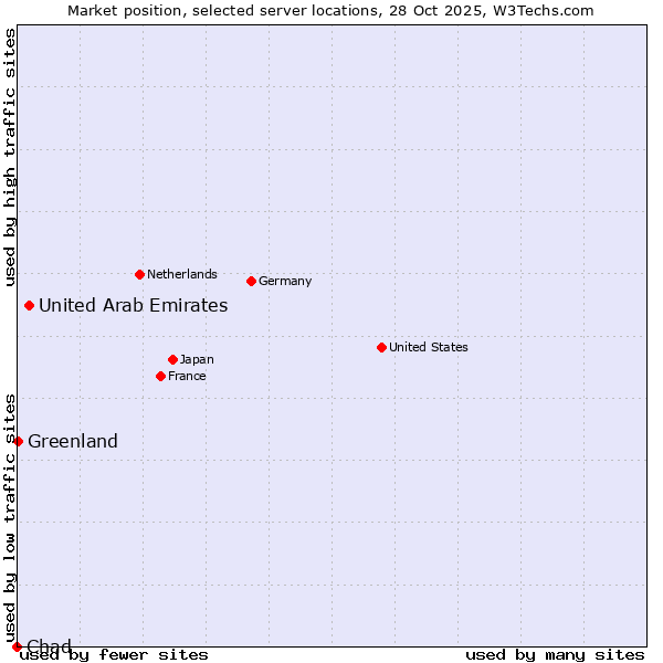 Market position of United Arab Emirates vs. Greenland vs. Chad