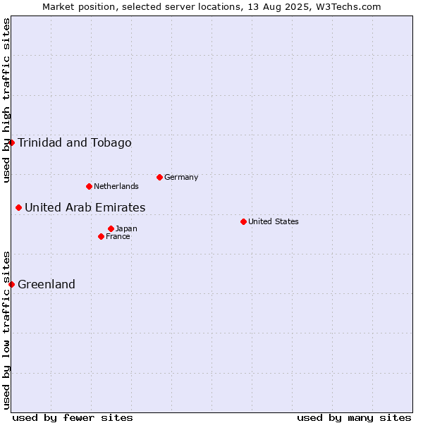 Market position of United Arab Emirates vs. Trinidad and Tobago vs. Greenland