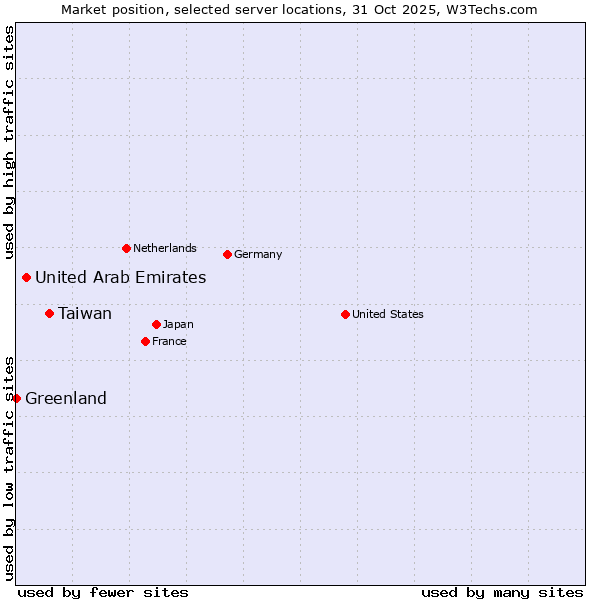 Market position of Taiwan vs. United Arab Emirates vs. Greenland
