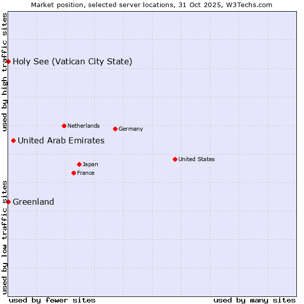Market position of United Arab Emirates vs. Holy See (Vatican City State) vs. Greenland