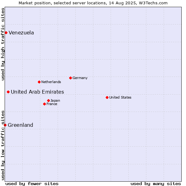 Market position of United Arab Emirates vs. Venezuela vs. Greenland
