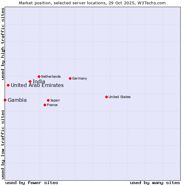 Market position of India vs. United Arab Emirates vs. Gambia