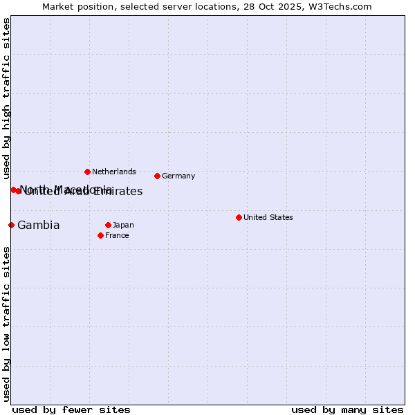 Market position of United Arab Emirates vs. North Macedonia vs. Gambia