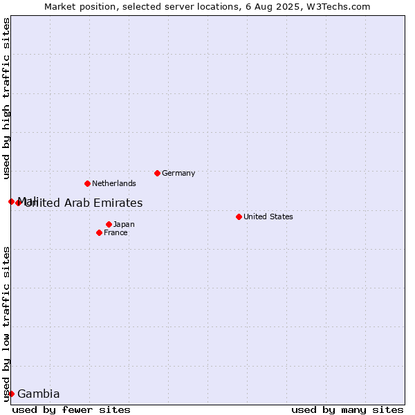 Market position of United Arab Emirates vs. Mali vs. Gambia