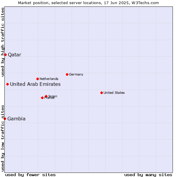 Market position of United Arab Emirates vs. Qatar vs. Gambia