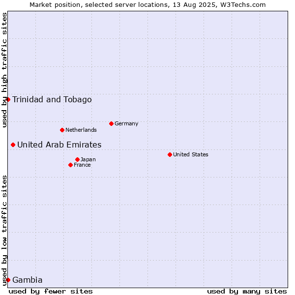 Market position of United Arab Emirates vs. Trinidad and Tobago vs. Gambia