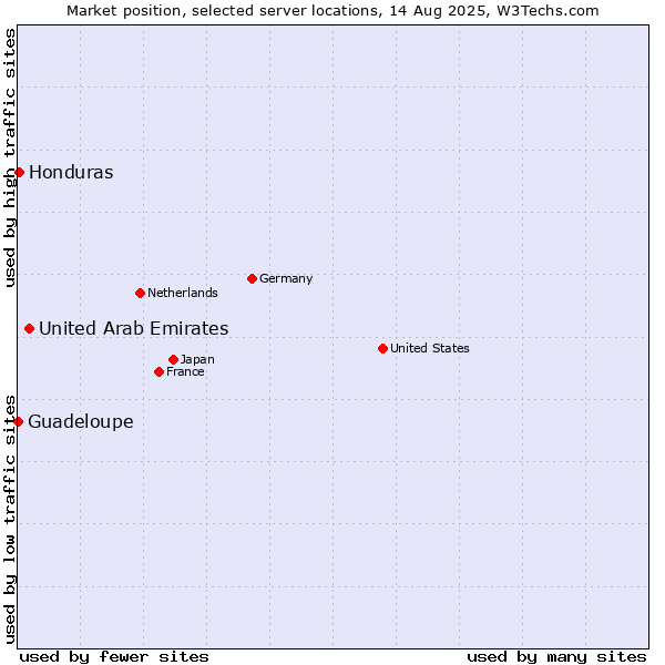 Market position of United Arab Emirates vs. Honduras vs. Guadeloupe