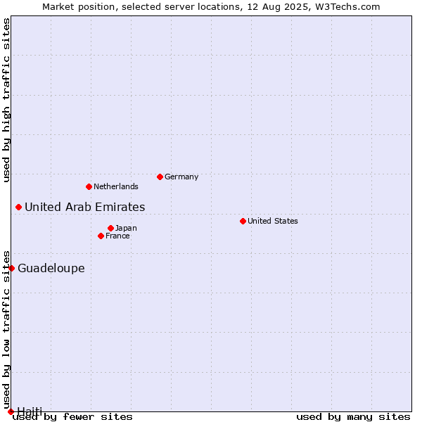 Market position of United Arab Emirates vs. Guadeloupe vs. Haiti