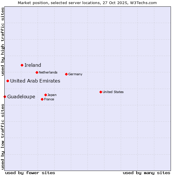 Market position of Ireland vs. United Arab Emirates vs. Guadeloupe