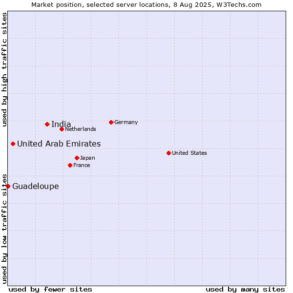Market position of India vs. United Arab Emirates vs. Guadeloupe