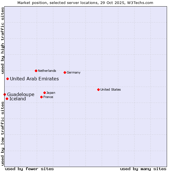 Market position of United Arab Emirates vs. Iceland vs. Guadeloupe