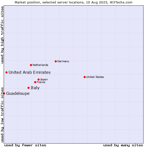Market position of Italy vs. United Arab Emirates vs. Guadeloupe