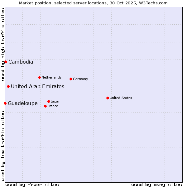 Market position of United Arab Emirates vs. Cambodia vs. Guadeloupe