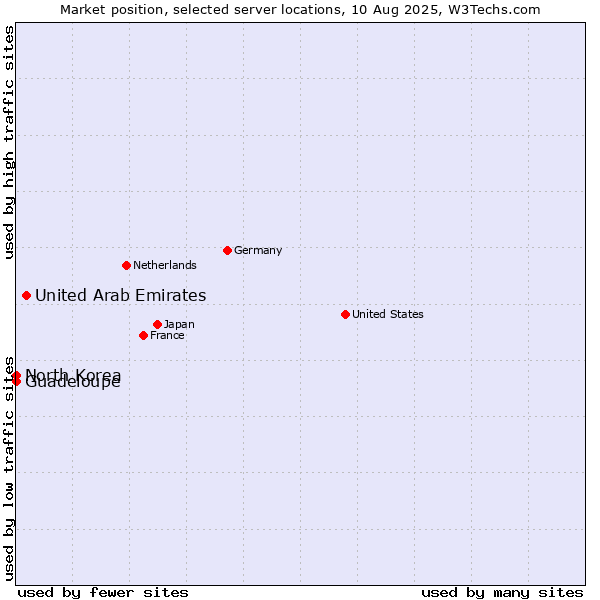 Market position of United Arab Emirates vs. Guadeloupe vs. North Korea