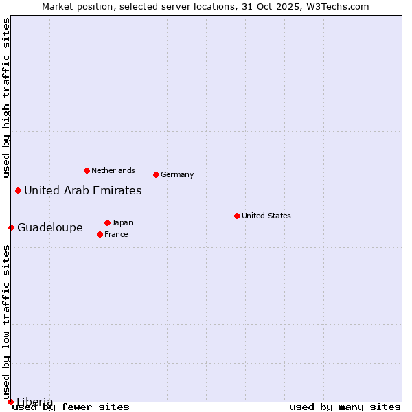 Market position of United Arab Emirates vs. Guadeloupe vs. Liberia