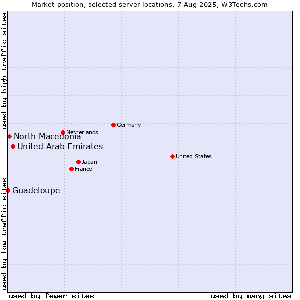 Market position of United Arab Emirates vs. North Macedonia vs. Guadeloupe