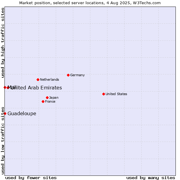 Market position of United Arab Emirates vs. Mali vs. Guadeloupe