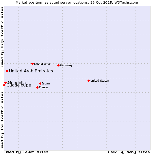 Market position of United Arab Emirates vs. Mongolia vs. Guadeloupe