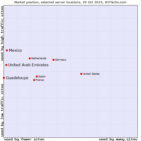 Market position of Mexico vs. United Arab Emirates vs. Guadeloupe