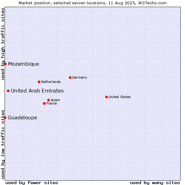 Market position of United Arab Emirates vs. Mozambique vs. Guadeloupe