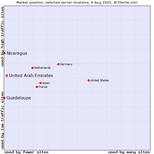 Market position of United Arab Emirates vs. Nicaragua vs. Guadeloupe