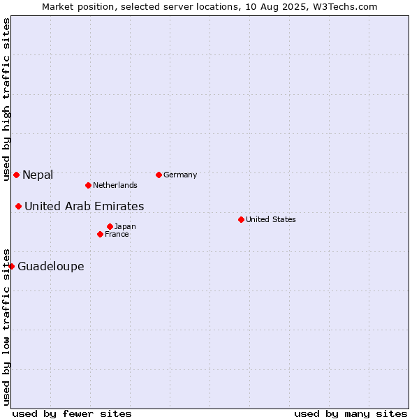 Market position of United Arab Emirates vs. Nepal vs. Guadeloupe