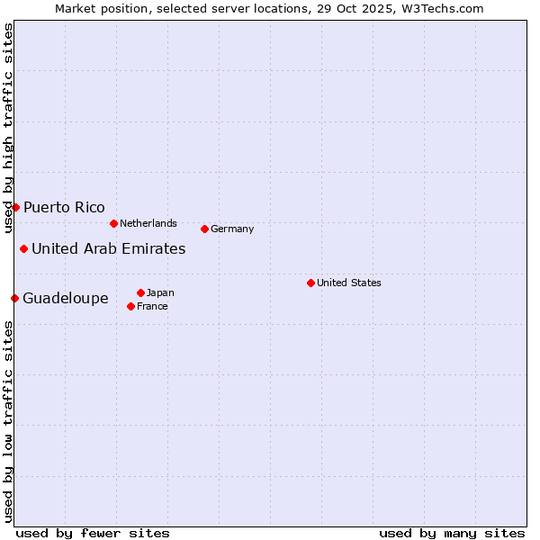 Market position of United Arab Emirates vs. Puerto Rico vs. Guadeloupe