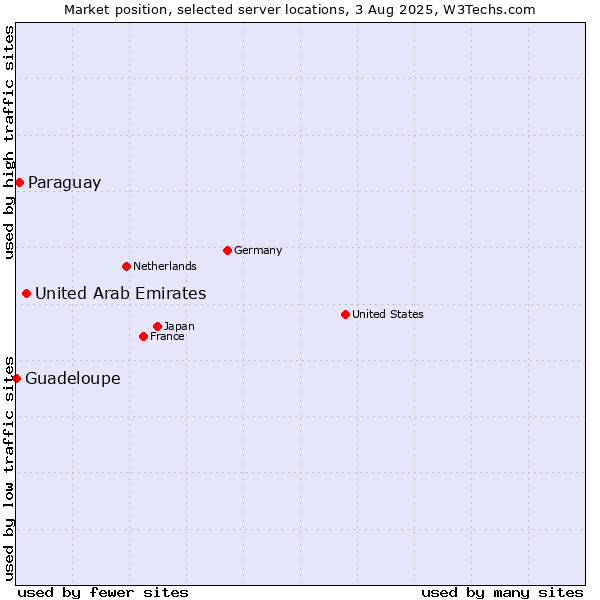 Market position of United Arab Emirates vs. Paraguay vs. Guadeloupe